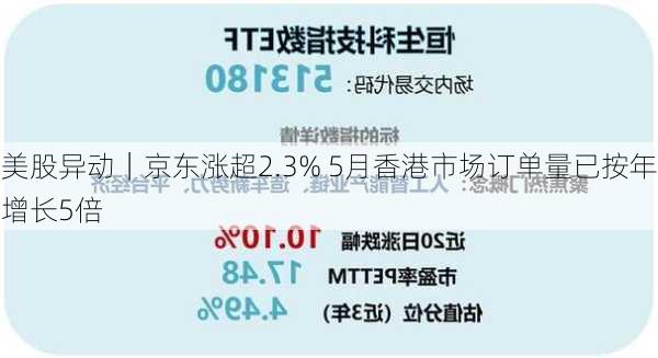 美股异动｜京东涨超2.3% 5月香港市场订单量已按年增长5倍