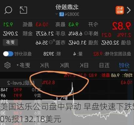 美国达乐公司盘中异动 早盘快速下跌5.10%报132.18美元