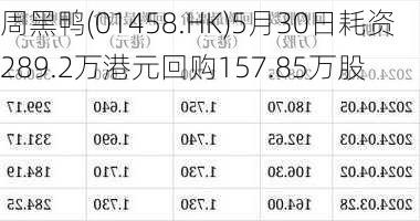 周黑鸭(01458.HK)5月30日耗资289.2万港元回购157.85万股