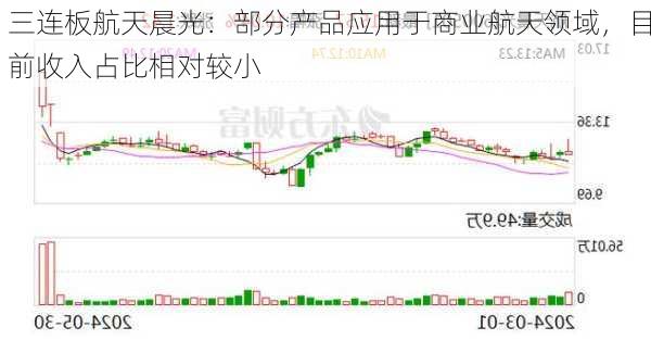 三连板航天晨光：部分产品应用于商业航天领域，目前收入占比相对较小