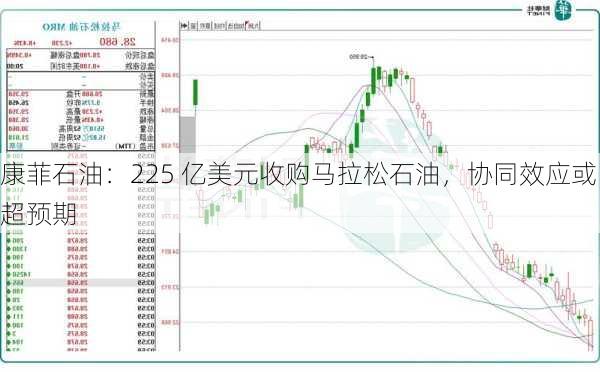 康菲石油：225 亿美元收购马拉松石油，协同效应或超预期