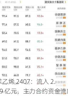 苯乙烯 2407：流入 2.09 亿元，主力合约资金流向