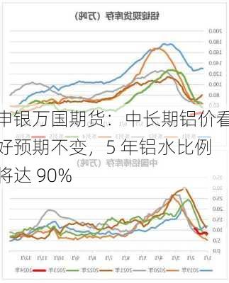 申银万国期货：中长期铝价看好预期不变，5 年铝水比例将达 90%