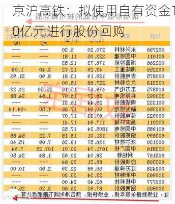 京沪高铁：拟使用自有资金10亿元进行股份回购