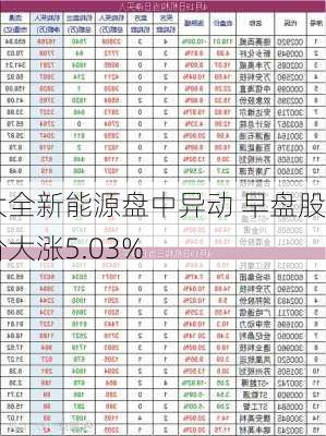 大全新能源盘中异动 早盘股价大涨5.03%