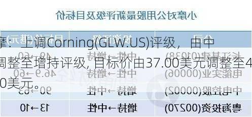 小摩：上调Corning(GLW.US)评级，由中性调整至增持评级, 目标价由37.00美元调整至43.00美元。