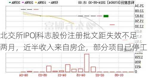 北交所IPO|科志股份注册批文距失效不足两月，近半收入来自房企，部分项目已停工