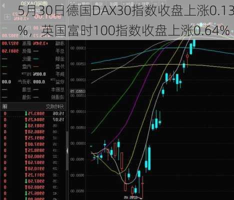 5月30日德国DAX30指数收盘上涨0.13%，英国富时100指数收盘上涨0.64%