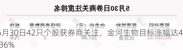 5月30日42只个股获券商关注，金河生物目标涨幅达49.36%