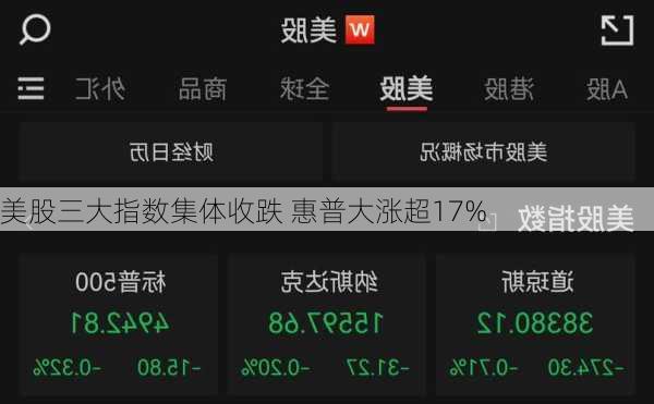 美股三大指数集体收跌 惠普大涨超17%