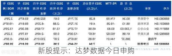 新股提示：达梦数据今日申购