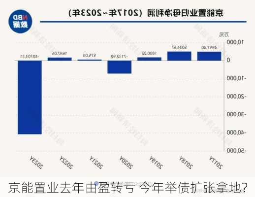 京能置业去年由盈转亏 今年举债扩张拿地？