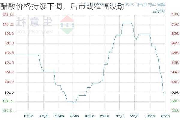 醋酸价格持续下调，后市或窄幅波动