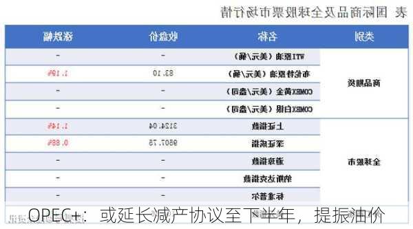 OPEC+：或延长减产协议至下半年，提振油价