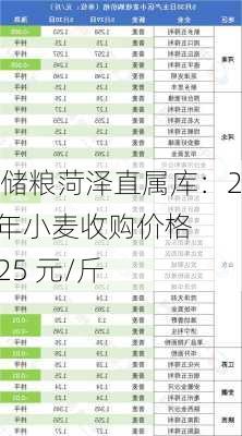 中储粮菏泽直属库：24 年小麦收购价格 1.25 元/斤