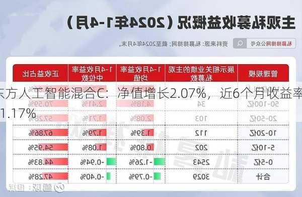 东方人工智能混合C：净值增长2.07%，近6个月收益率-21.17%