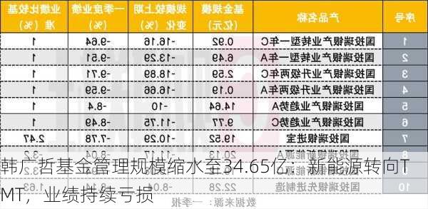 韩广哲基金管理规模缩水至34.65亿：新能源转向TMT，业绩持续亏损