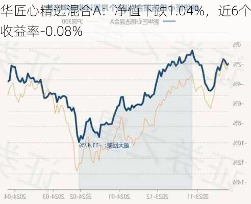 鹏华匠心精选混合A：净值下跌1.04%，近6个月收益率-0.08%