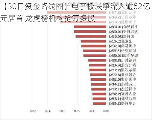 【30日资金路线图】电子板块净流入逾62亿元居首 龙虎榜机构抢筹多股