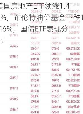 美国房地产ETF领涨1.47%，布伦特油价基金下跌1.46%，国债ETF表现分化