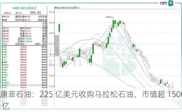 康菲石油：225 亿美元收购马拉松石油，市值超 1500 亿