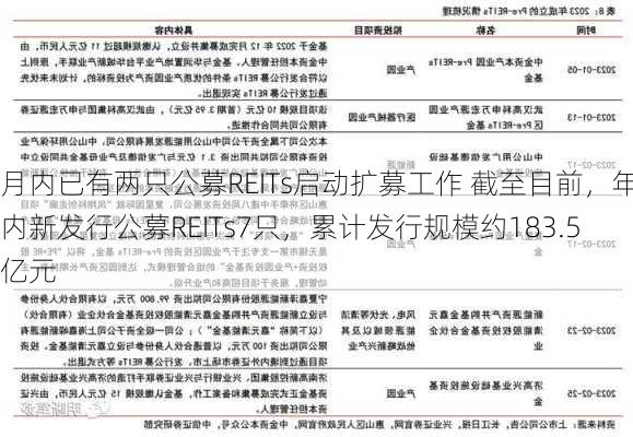 月内已有两只公募REITs启动扩募工作 截至目前，年内新发行公募REITs7只，累计发行规模约183.5亿元