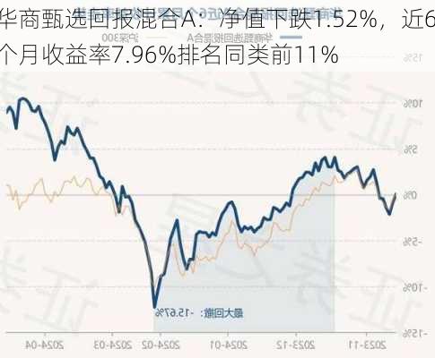 华商甄选回报混合A：净值下跌1.52%，近6个月收益率7.96%排名同类前11%