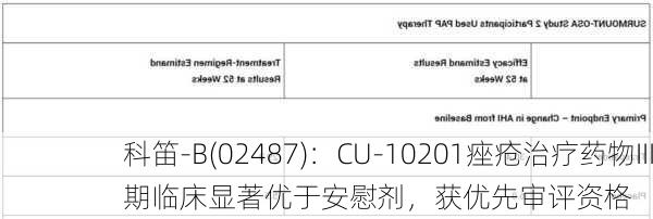 科笛-B(02487)：CU-10201痤疮治疗药物III期临床显著优于安慰剂，获优先审评资格