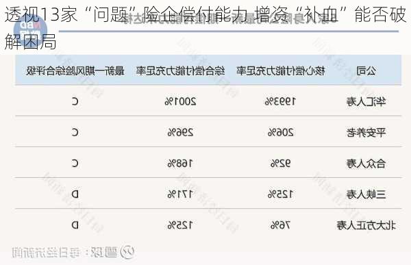 透视13家“问题”险企偿付能力 增资“补血”能否破解困局