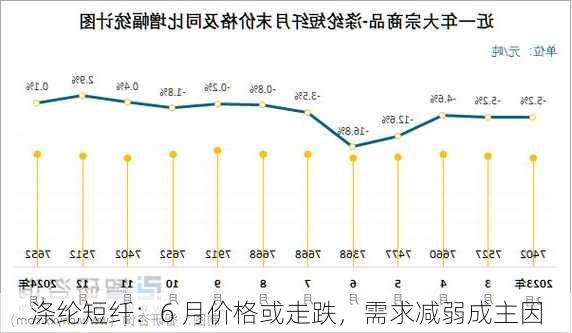 涤纶短纤：6 月价格或走跌，需求减弱成主因