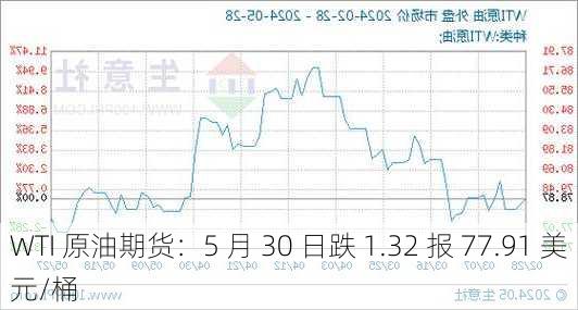 WTI 原油期货：5 月 30 日跌 1.32 报 77.91 美元/桶