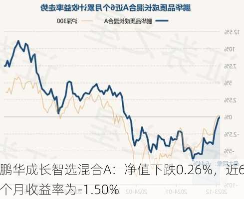 鹏华成长智选混合A：净值下跌0.26%，近6个月收益率为-1.50%