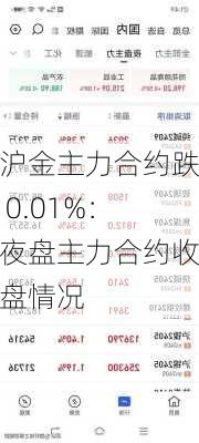 沪金主力合约跌 0.01%：夜盘主力合约收盘情况