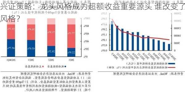 兴证策略：龙头风格成为超额收益重要源头 谁改变了风格？