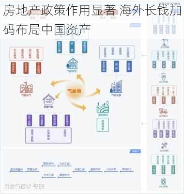 房地产政策作用显著 海外长钱加码布局中国资产