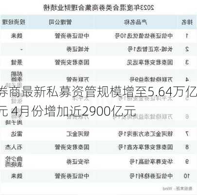 券商最新私募资管规模增至5.64万亿元 4月份增加近2900亿元