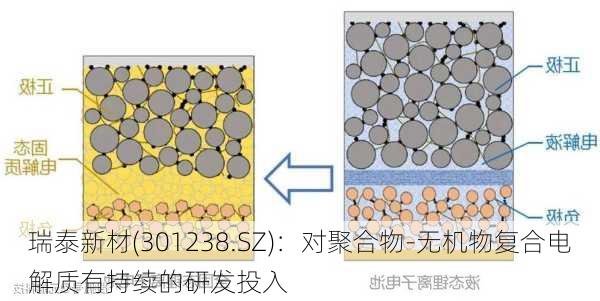 瑞泰新材(301238.SZ)：对聚合物-无机物复合电解质有持续的研发投入