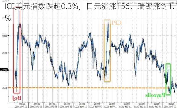 ICE美元指数跌超0.3%，日元涨涨156，瑞郎涨约1.1%