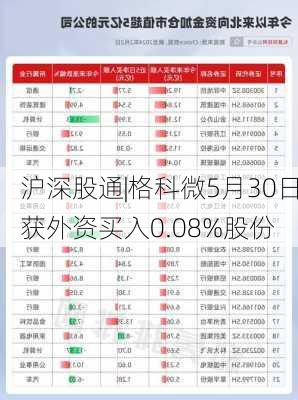 沪深股通|格科微5月30日获外资买入0.08%股份