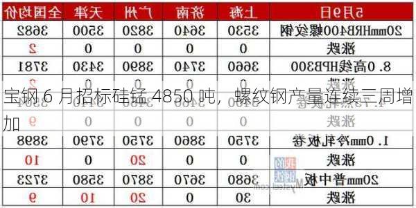 宝钢 6 月招标硅锰 4850 吨，螺纹钢产量连续三周增加