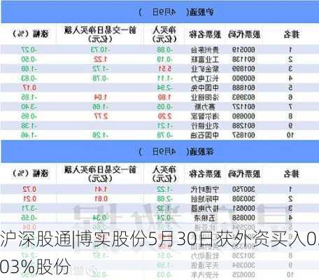 沪深股通|博实股份5月30日获外资买入0.03%股份