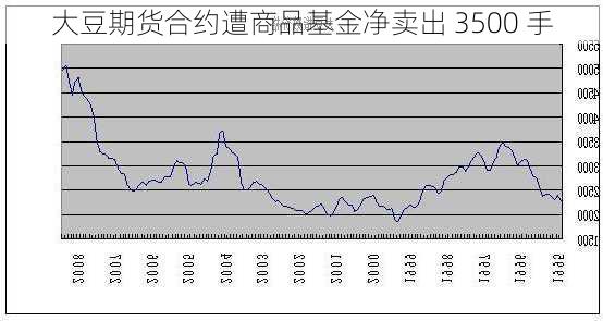 大豆期货合约遭商品基金净卖出 3500 手