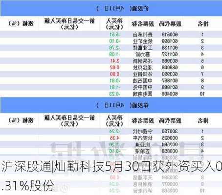 沪深股通|灿勤科技5月30日获外资买入0.31%股份