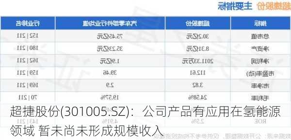 超捷股份(301005.SZ)：公司产品有应用在氢能源领域 暂未尚未形成规模收入