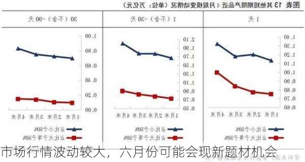 市场行情波动较大，六月份可能会现新题材机会