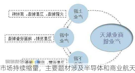 市场持续缩量，主要题材涉及半导体和商业航天