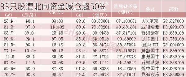 33只股遭北向资金减仓超50%