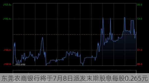 东莞农商银行将于7月8日派发末期股息每股0.265元