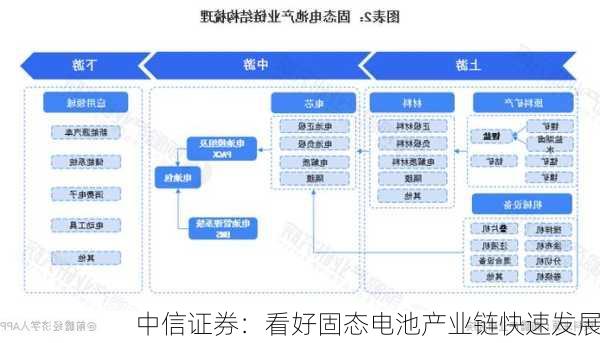 中信证券：看好固态电池产业链快速发展