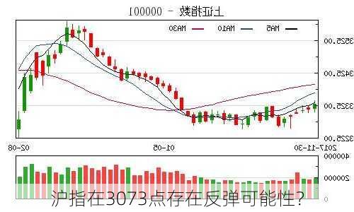 沪指在3073点存在反弹可能性？